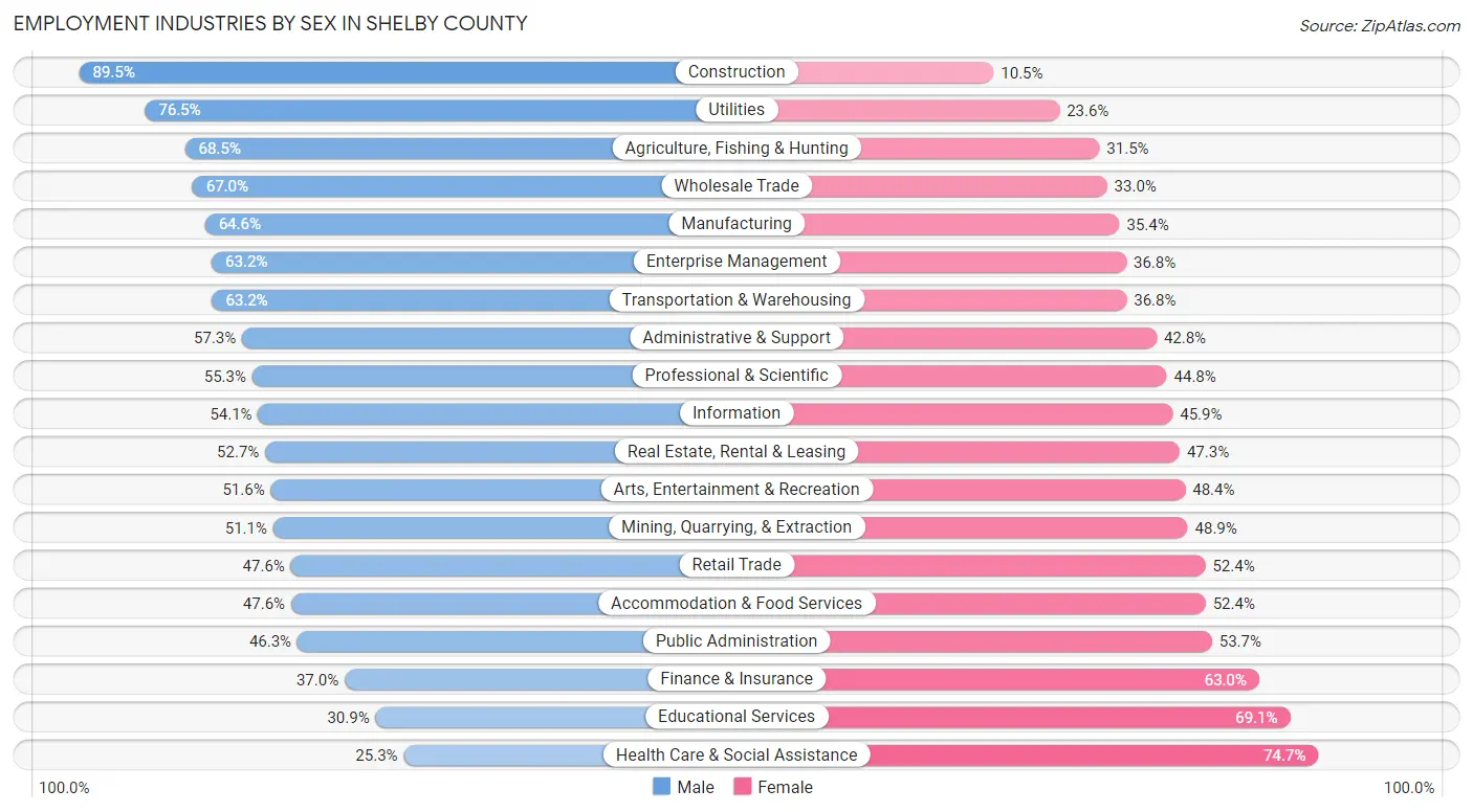 Employment Industries by Sex in Shelby County