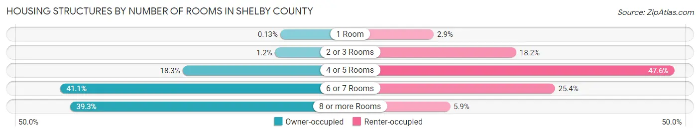 Housing Structures by Number of Rooms in Shelby County