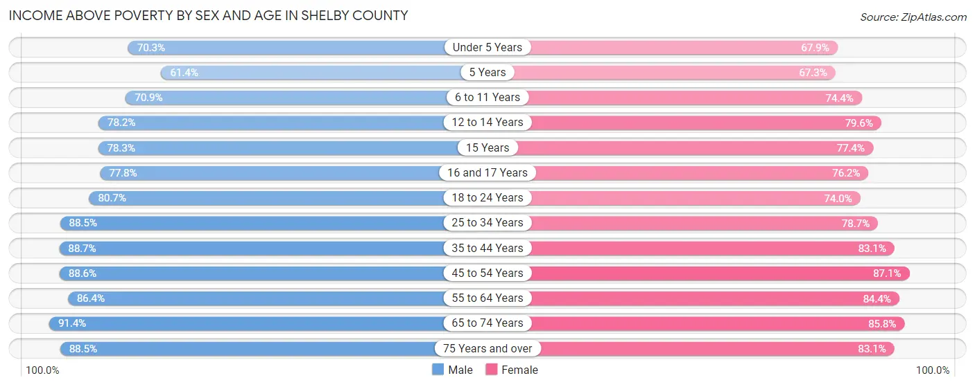 Income Above Poverty by Sex and Age in Shelby County