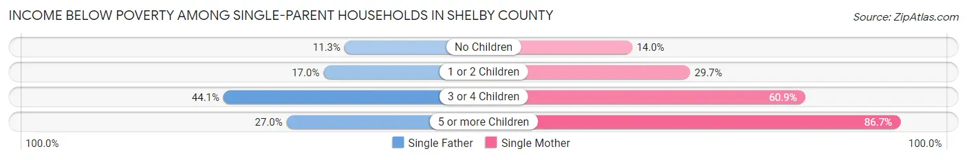 Income Below Poverty Among Single-Parent Households in Shelby County