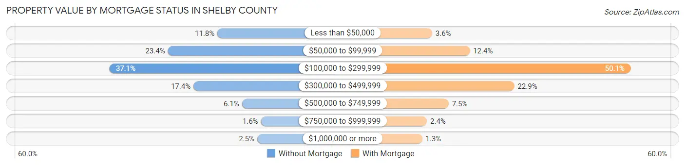 Property Value by Mortgage Status in Shelby County
