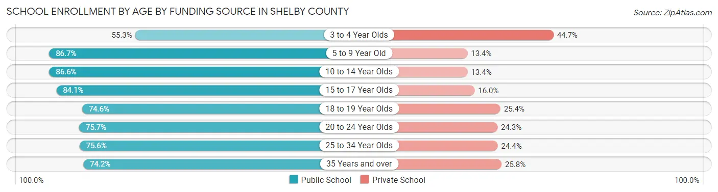 School Enrollment by Age by Funding Source in Shelby County