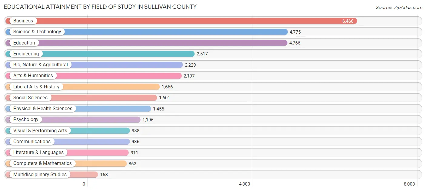 Educational Attainment by Field of Study in Sullivan County