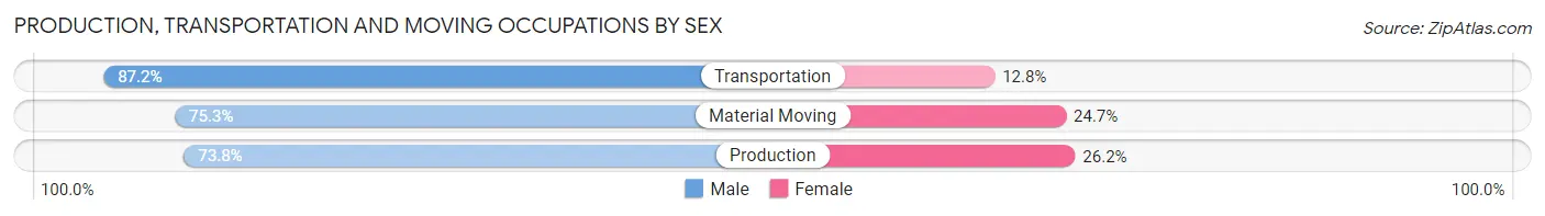 Production, Transportation and Moving Occupations by Sex in Sullivan County