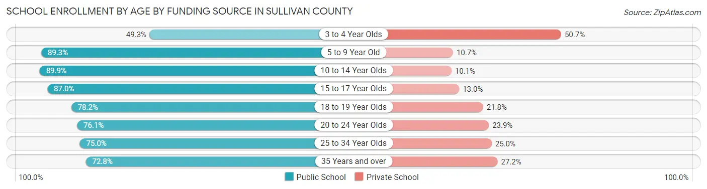 School Enrollment by Age by Funding Source in Sullivan County