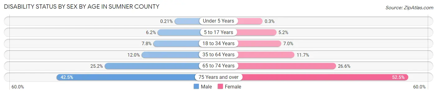 Disability Status by Sex by Age in Sumner County