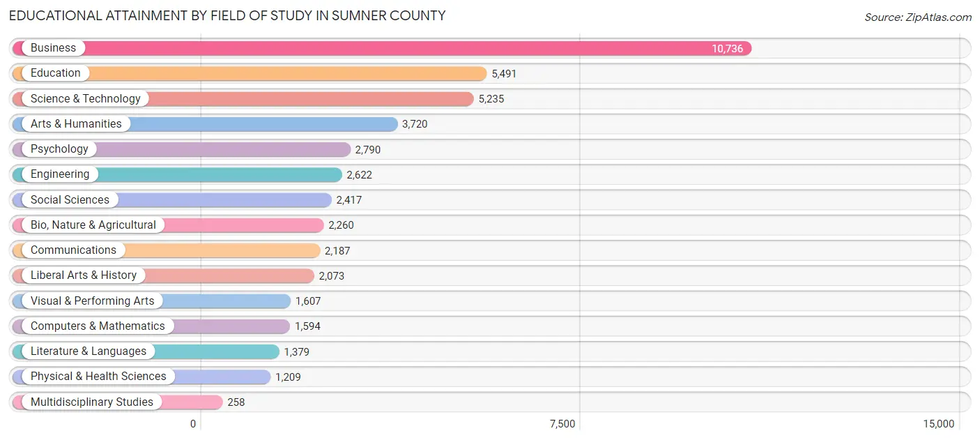 Educational Attainment by Field of Study in Sumner County