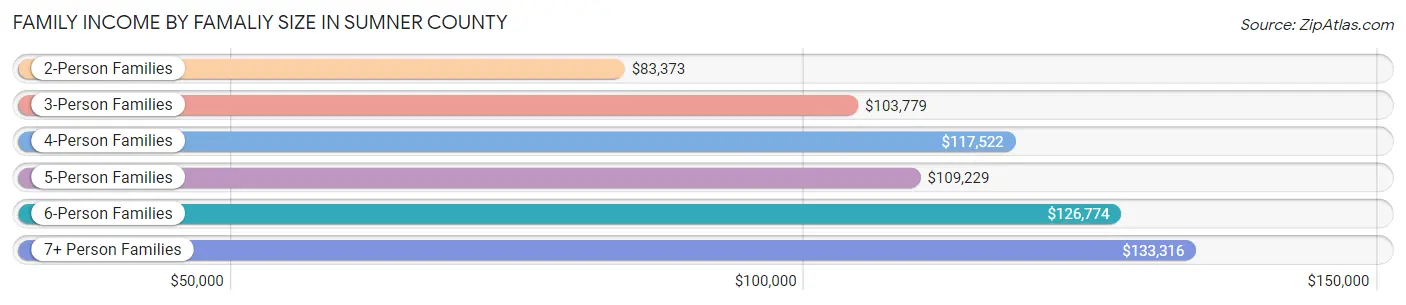 Family Income by Famaliy Size in Sumner County