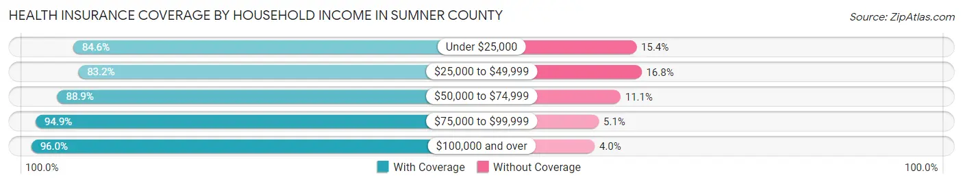 Health Insurance Coverage by Household Income in Sumner County