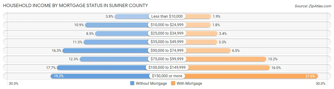 Household Income by Mortgage Status in Sumner County