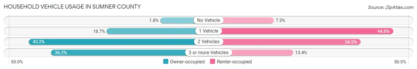 Household Vehicle Usage in Sumner County
