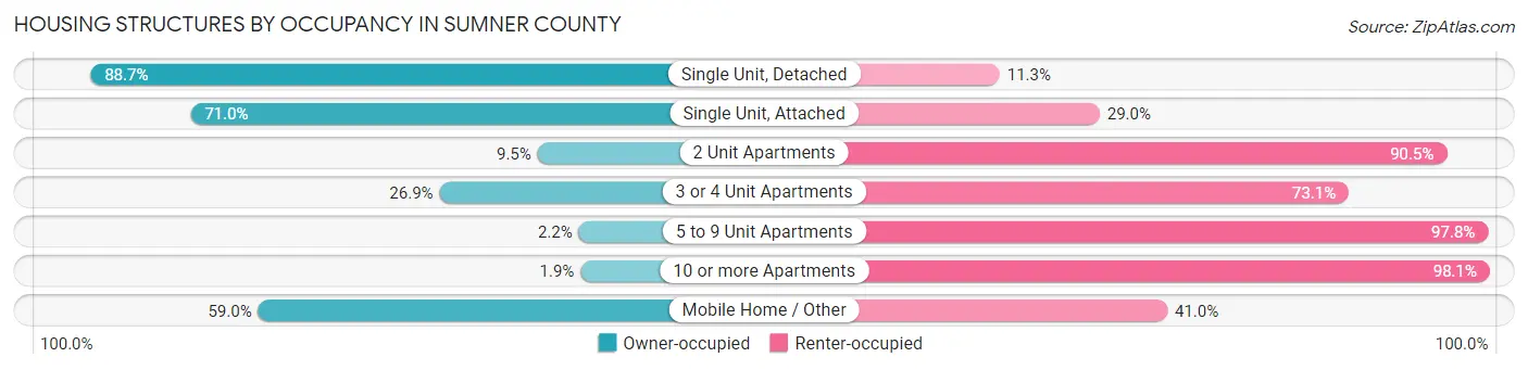 Housing Structures by Occupancy in Sumner County