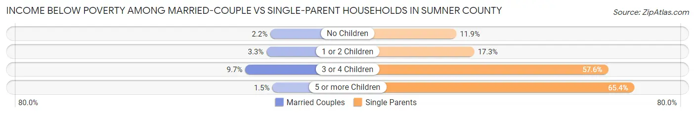 Income Below Poverty Among Married-Couple vs Single-Parent Households in Sumner County