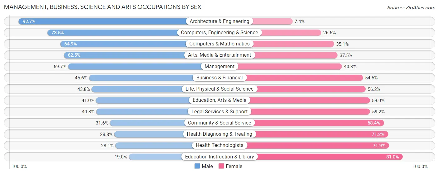 Management, Business, Science and Arts Occupations by Sex in Sumner County