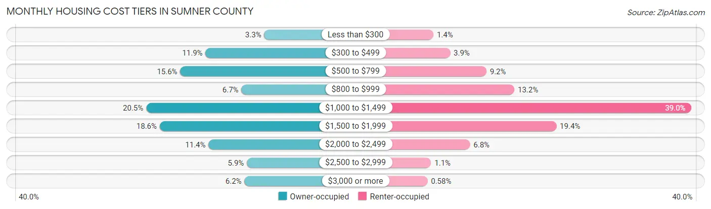 Monthly Housing Cost Tiers in Sumner County