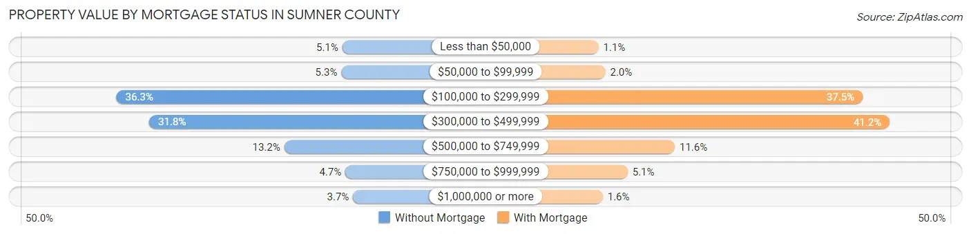 Property Value by Mortgage Status in Sumner County