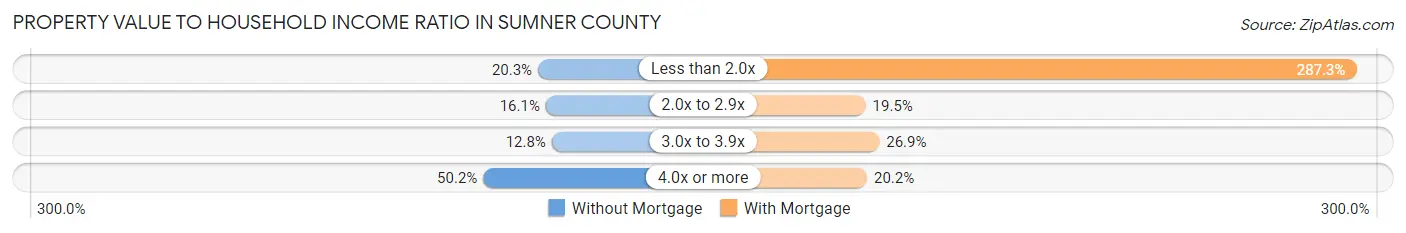 Property Value to Household Income Ratio in Sumner County