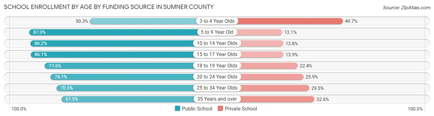 School Enrollment by Age by Funding Source in Sumner County