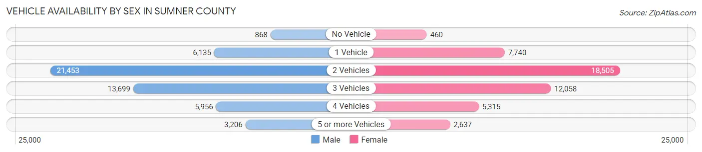 Vehicle Availability by Sex in Sumner County