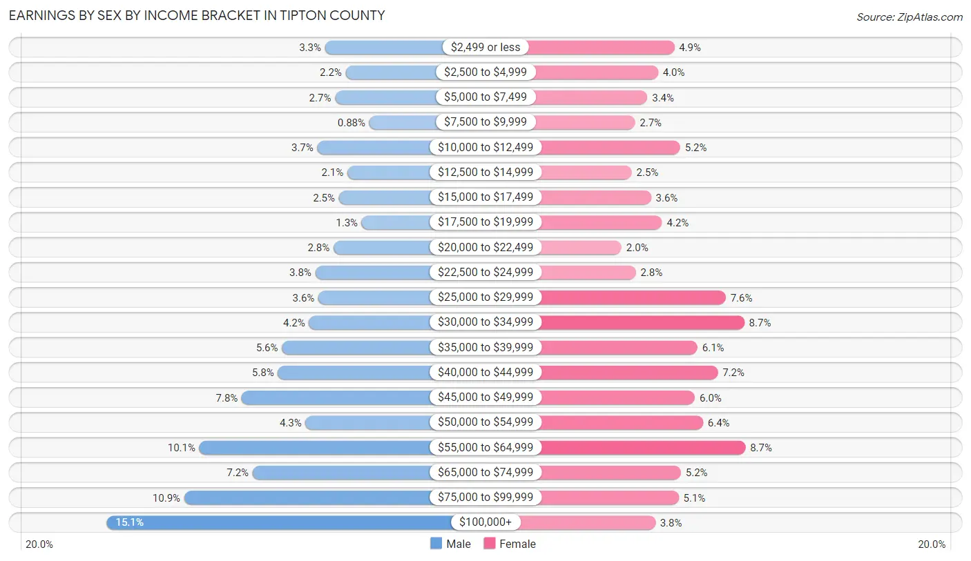 Earnings by Sex by Income Bracket in Tipton County