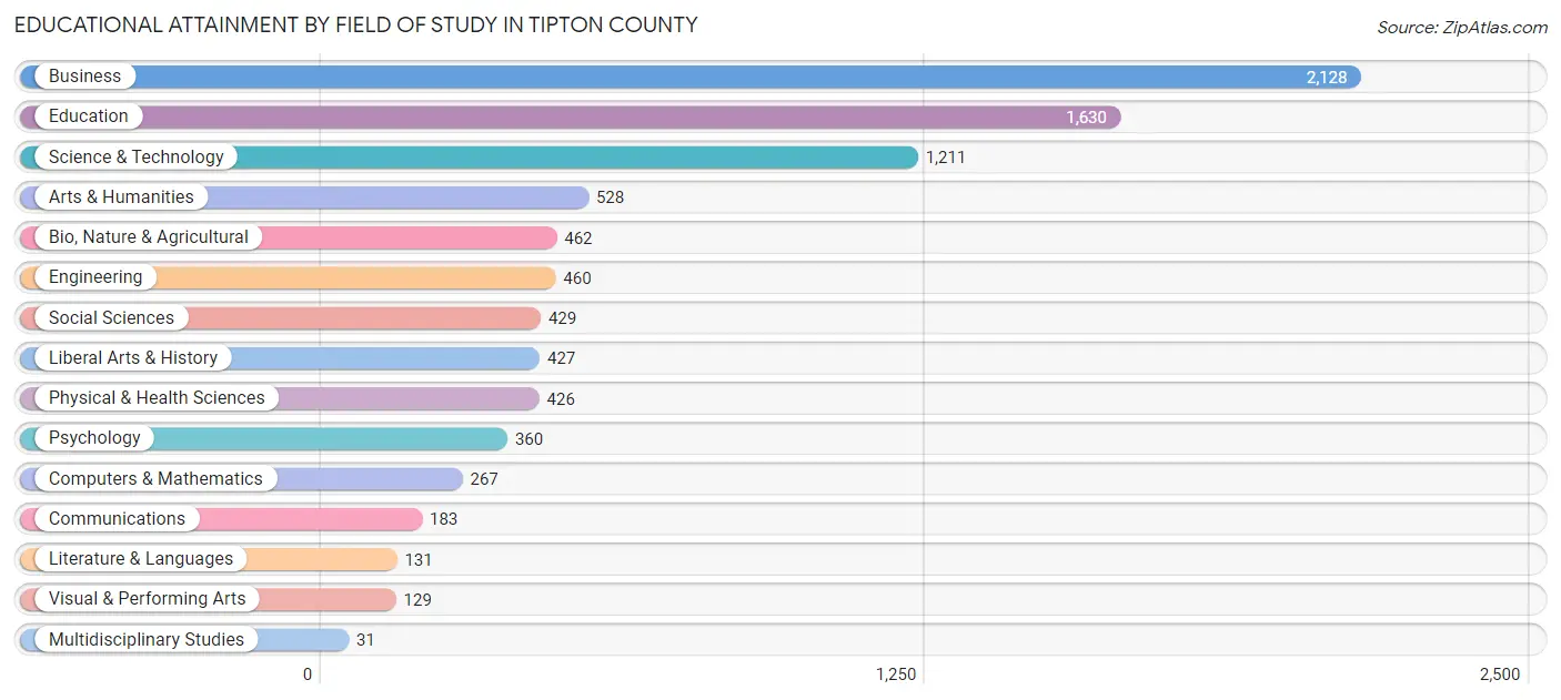 Educational Attainment by Field of Study in Tipton County