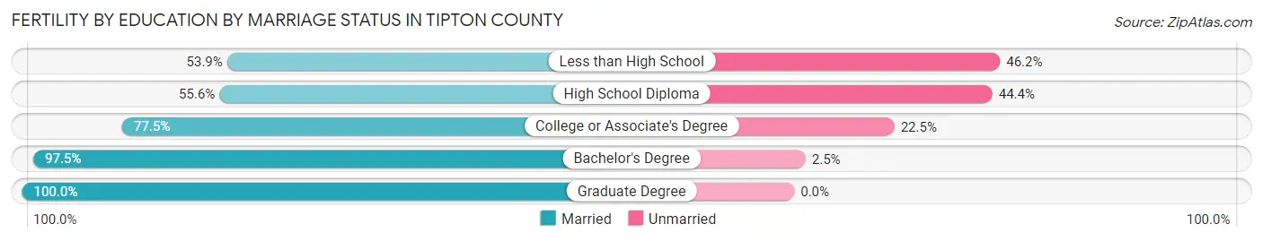 Female Fertility by Education by Marriage Status in Tipton County