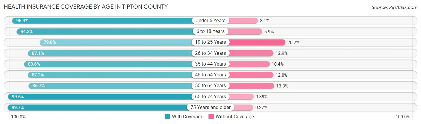 Health Insurance Coverage by Age in Tipton County