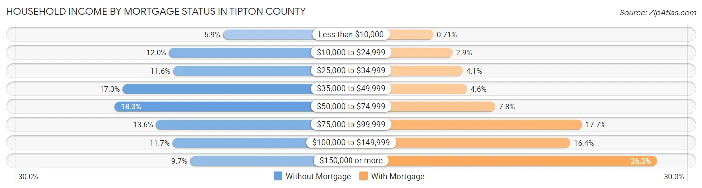Household Income by Mortgage Status in Tipton County