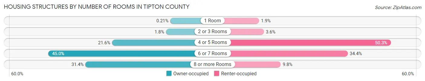 Housing Structures by Number of Rooms in Tipton County