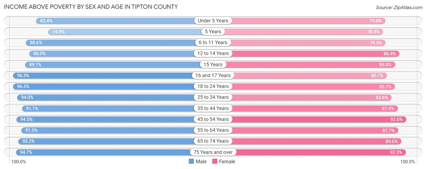 Income Above Poverty by Sex and Age in Tipton County