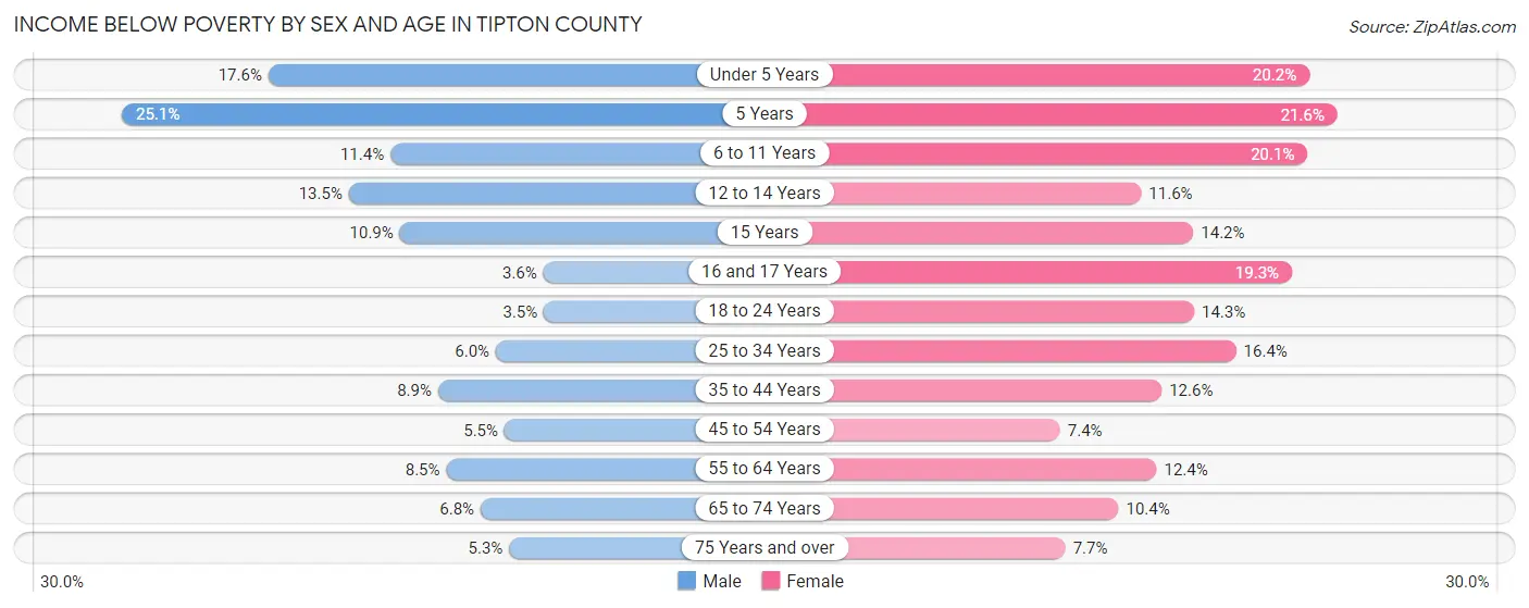Income Below Poverty by Sex and Age in Tipton County