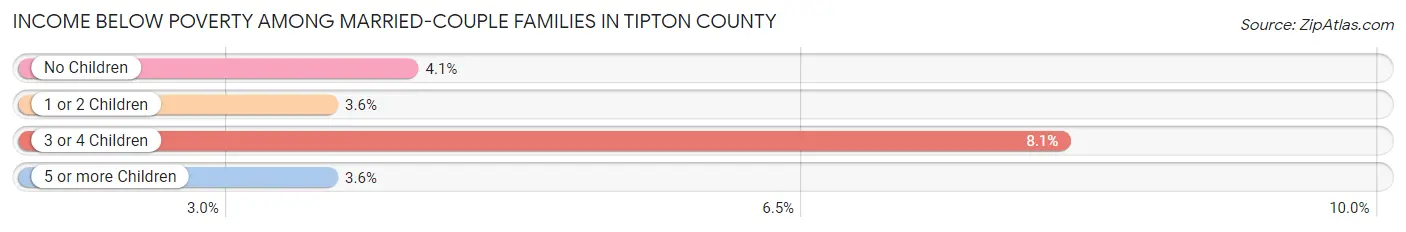 Income Below Poverty Among Married-Couple Families in Tipton County