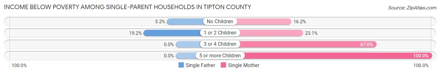 Income Below Poverty Among Single-Parent Households in Tipton County