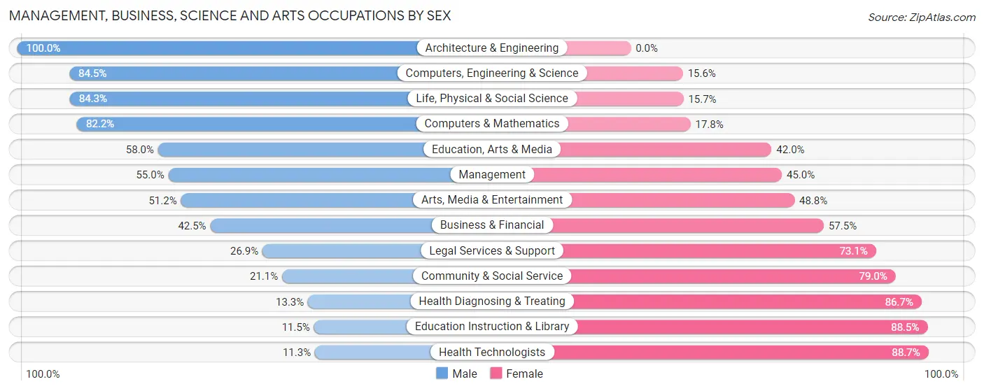Management, Business, Science and Arts Occupations by Sex in Tipton County