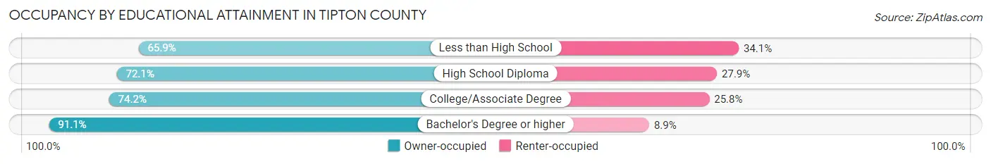 Occupancy by Educational Attainment in Tipton County