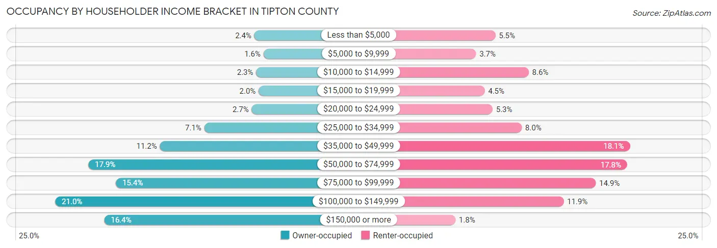 Occupancy by Householder Income Bracket in Tipton County