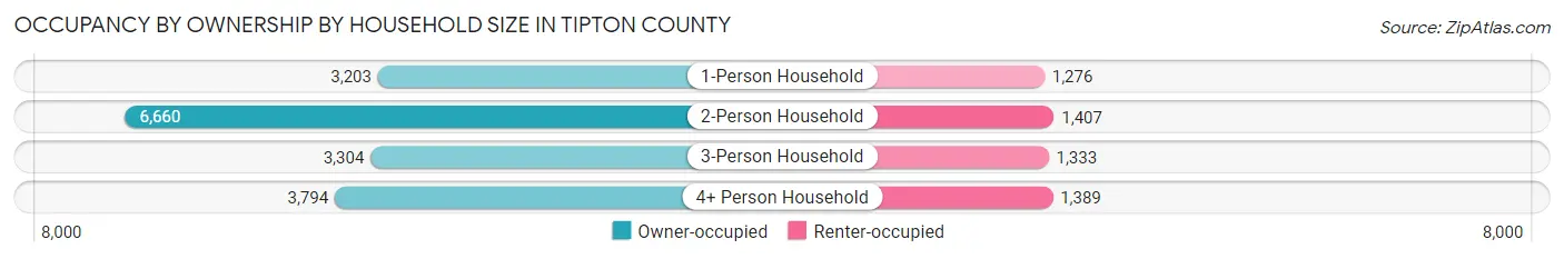 Occupancy by Ownership by Household Size in Tipton County