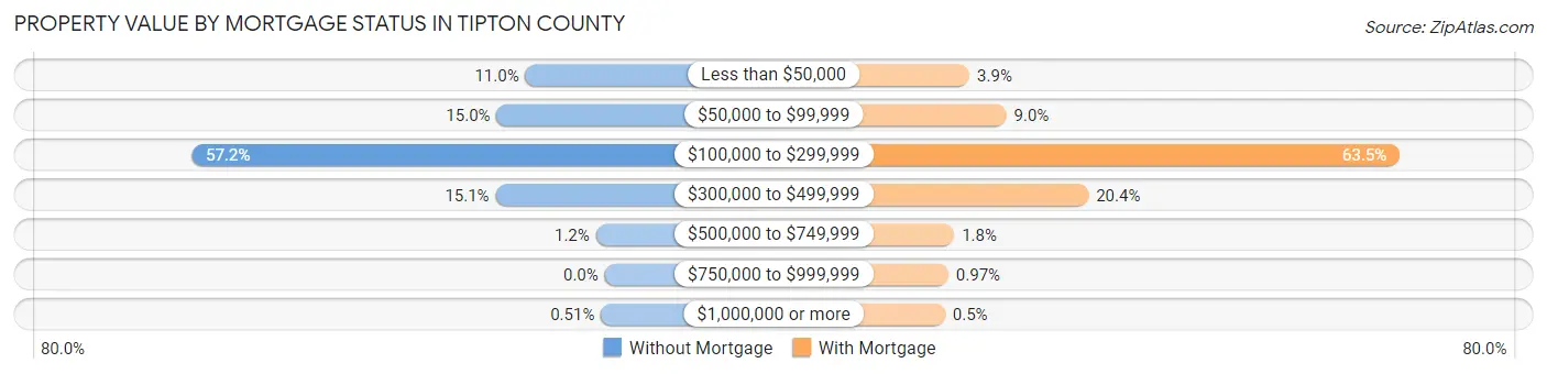 Property Value by Mortgage Status in Tipton County