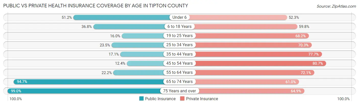 Public vs Private Health Insurance Coverage by Age in Tipton County