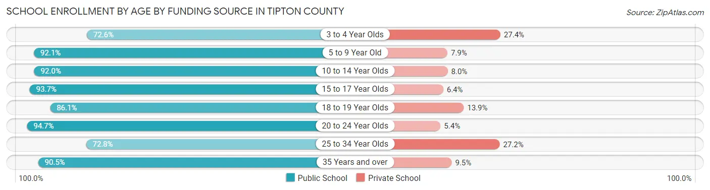 School Enrollment by Age by Funding Source in Tipton County