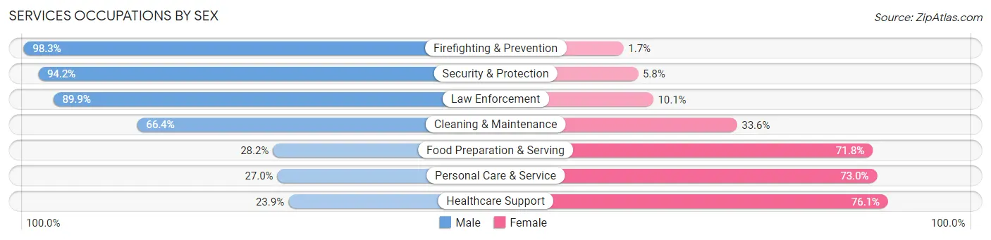 Services Occupations by Sex in Tipton County