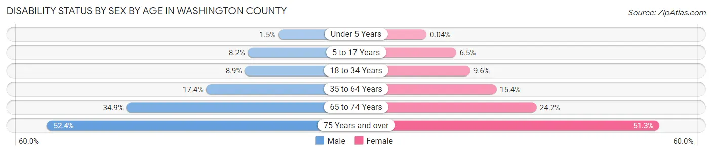 Disability Status by Sex by Age in Washington County