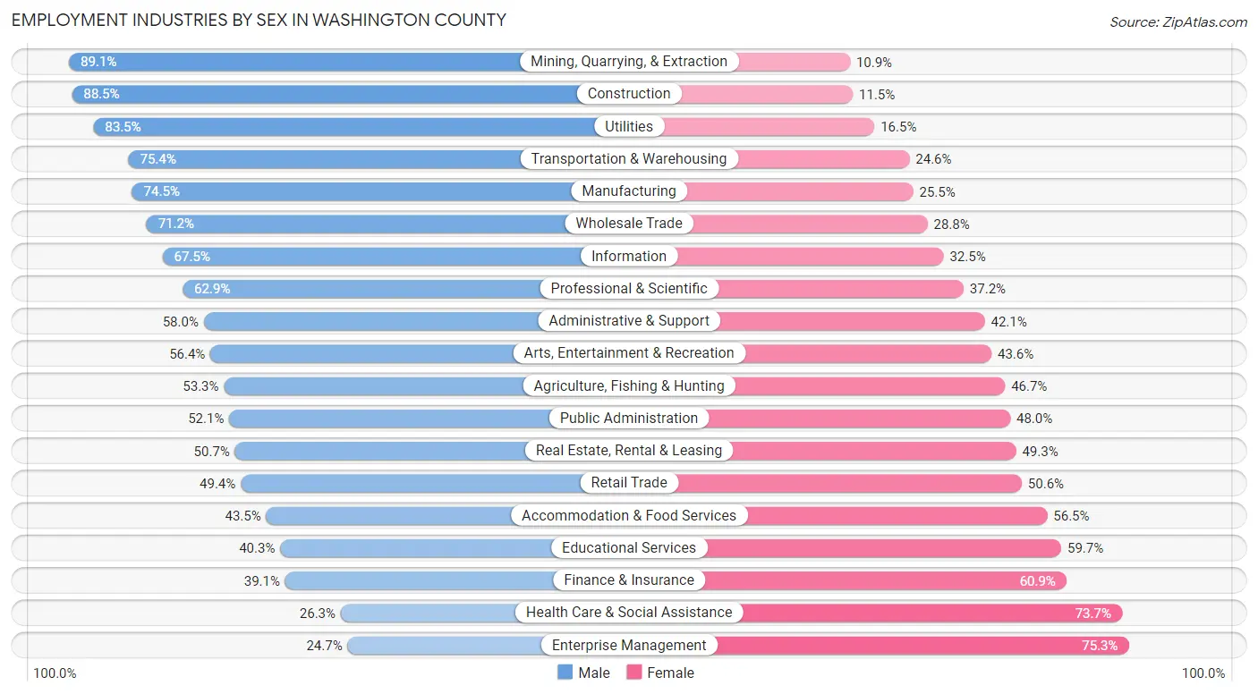 Employment Industries by Sex in Washington County