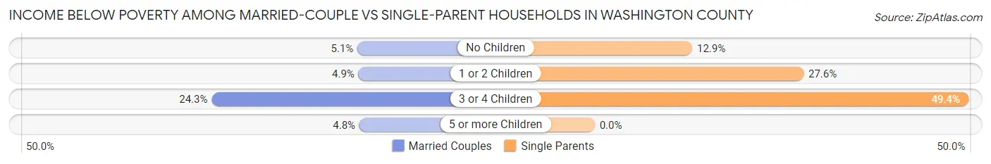 Income Below Poverty Among Married-Couple vs Single-Parent Households in Washington County