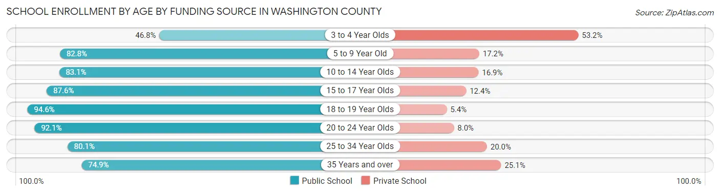 School Enrollment by Age by Funding Source in Washington County