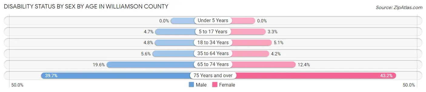 Disability Status by Sex by Age in Williamson County