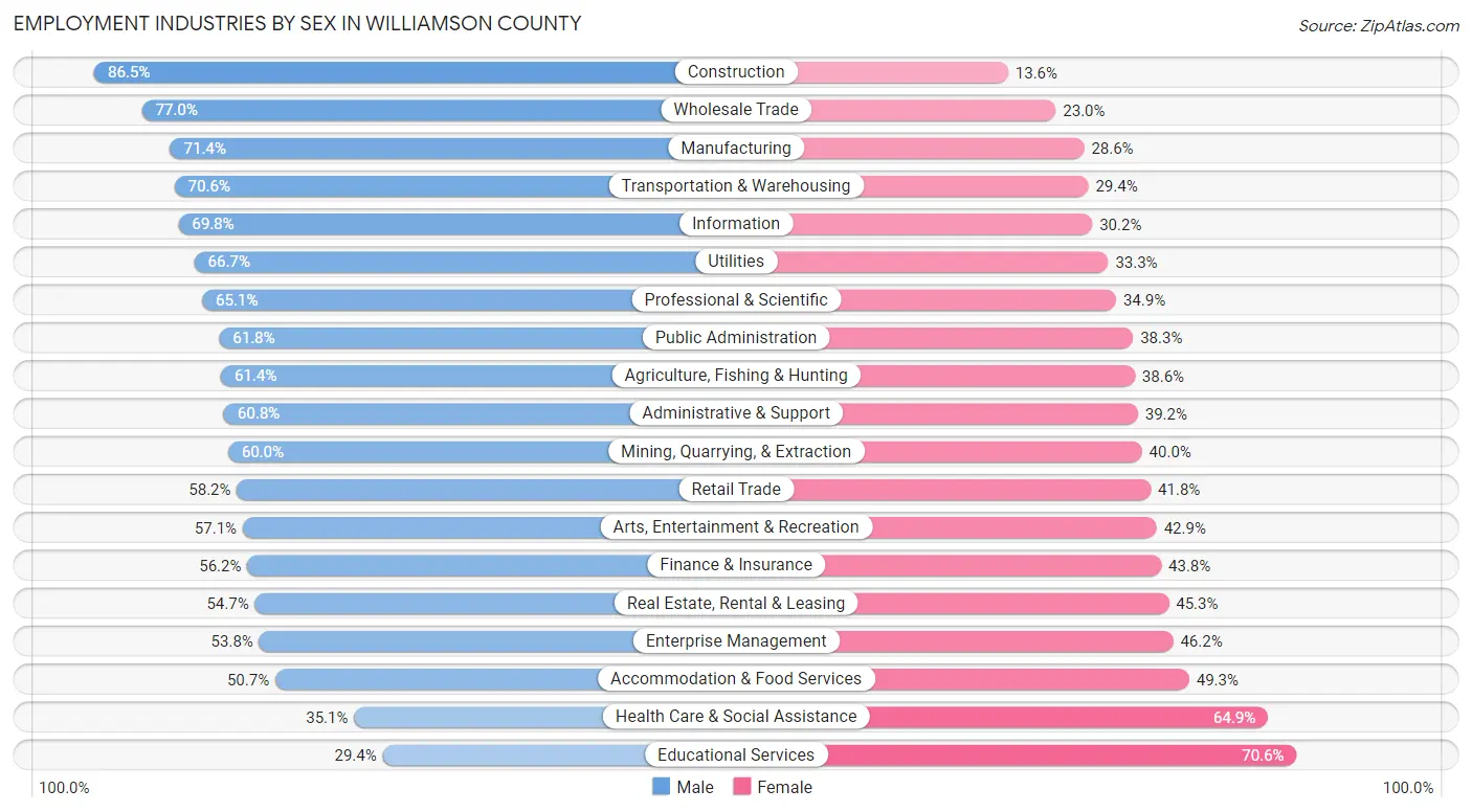 Employment Industries by Sex in Williamson County
