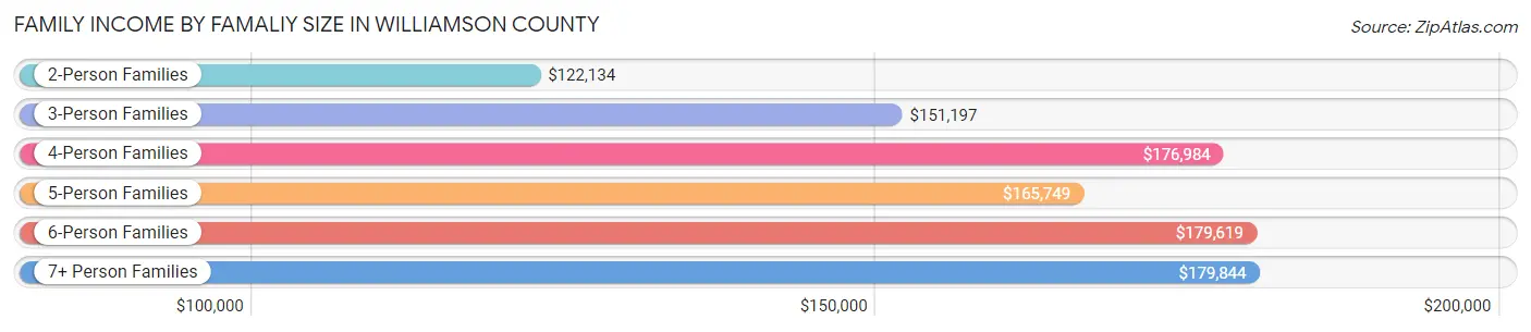 Family Income by Famaliy Size in Williamson County