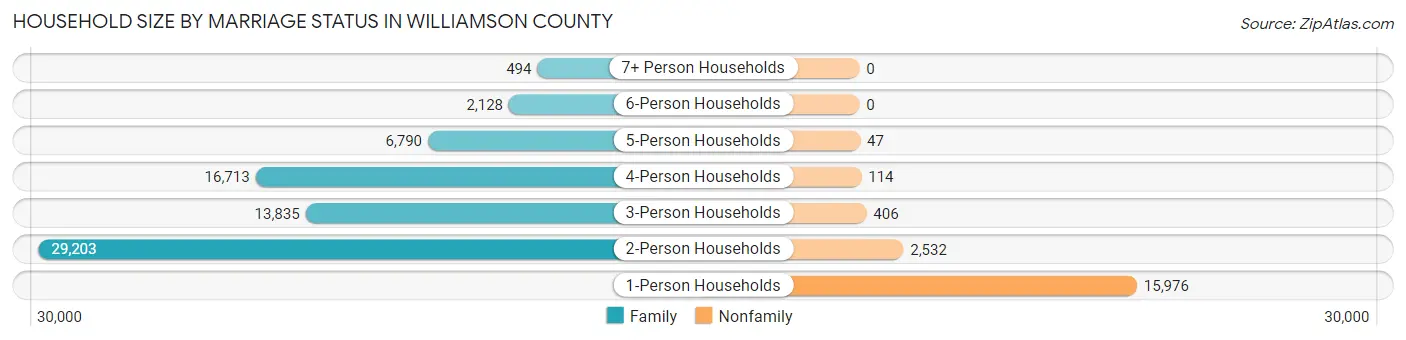 Household Size by Marriage Status in Williamson County