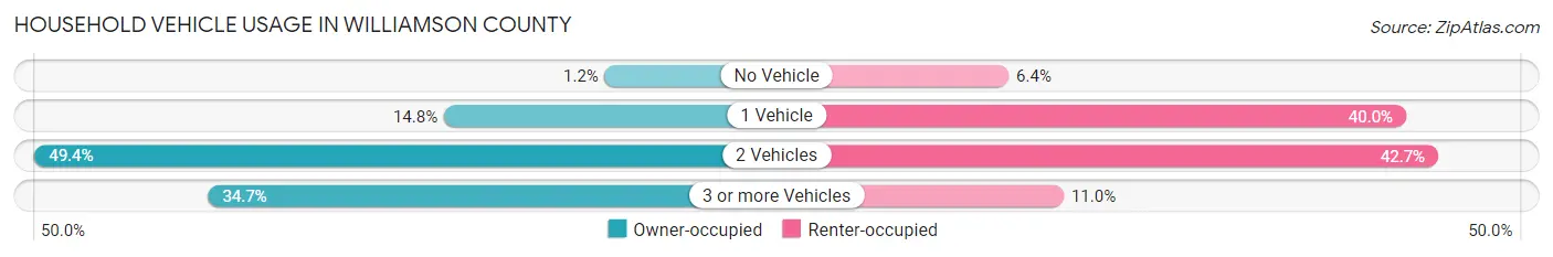 Household Vehicle Usage in Williamson County